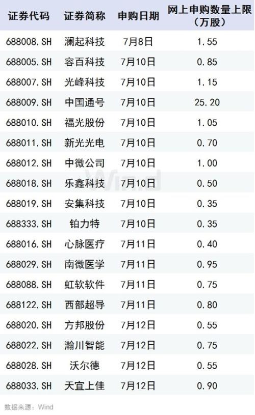 科创板“敲锣”倒计时，首批25家募资超300亿，“打新”名单已出炉