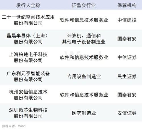 科创板“敲锣”倒计时，首批25家募资超300亿，“打新”名单已出炉