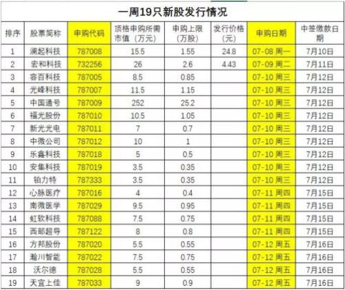 一大波红包来袭：19只新股申购！下周天天可打新（附攻略）