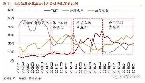 招商证券:A股4次著名“抱团”事件启示录