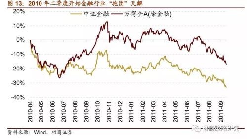 招商证券:A股4次著名“抱团”事件启示录