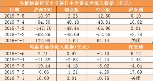 【一周资金路线图】主力资金净流出579亿 房地产行业净流入规模居前