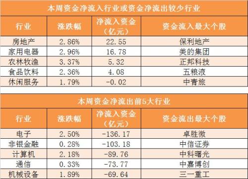 【一周资金路线图】主力资金净流出579亿 房地产行业净流入规模居前
