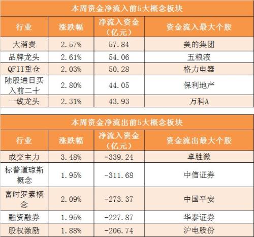 【一周资金路线图】主力资金净流出579亿 房地产行业净流入规模居前