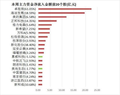 【一周资金路线图】主力资金净流出579亿 房地产行业净流入规模居前