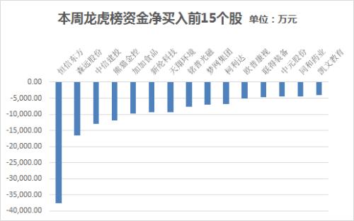 【一周资金路线图】主力资金净流出579亿 房地产行业净流入规模居前