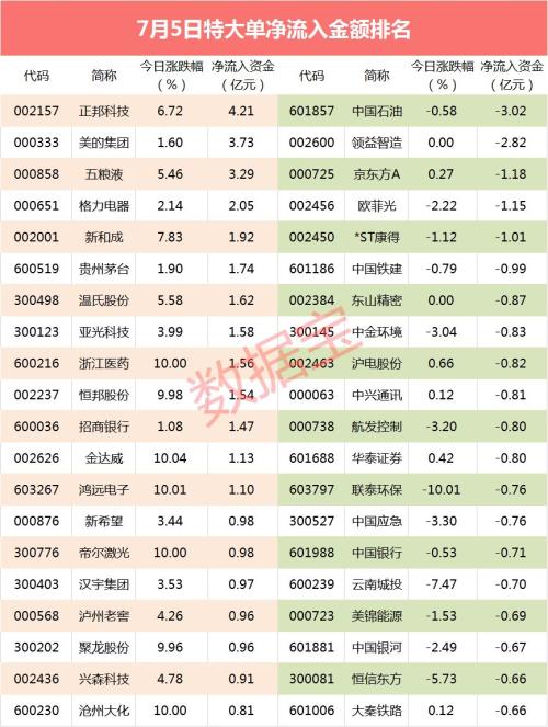 【超级大单】白马股杀回马枪，13股大单流入超亿元
