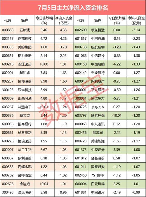 【资金流向】尾盘资金面回暖，12股主力资金净流入超3000万