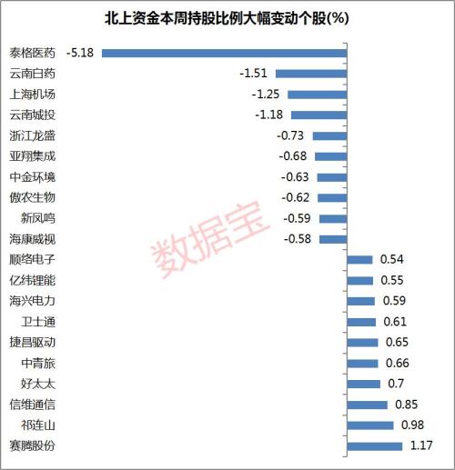 北上资金净流入增速放缓，银行板块连续七周获加仓，18股连续八周获加仓