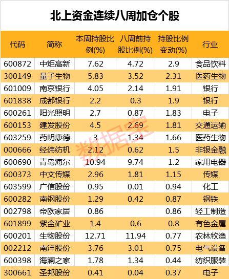 北上资金净流入增速放缓，银行板块连续七周获加仓，18股连续八周获加仓
