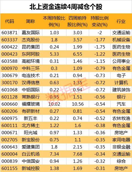 北上资金净流入增速放缓，银行板块连续七周获加仓，18股连续八周获加仓