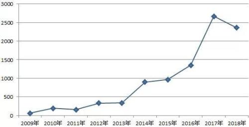 2019年前六月中资美元债市场回暖,房地产公司仍是头号玩家