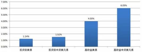 2019年前六月中资美元债市场回暖,房地产公司仍是头号玩家