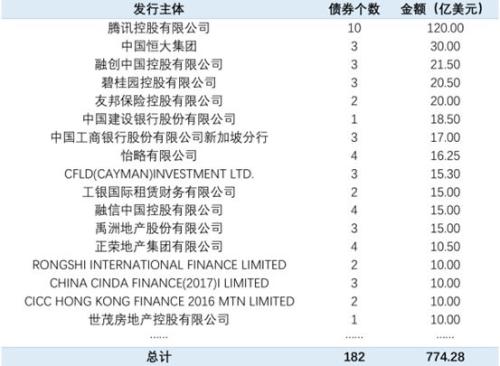 2019年前六月中资美元债市场回暖,房地产公司仍是头号玩家