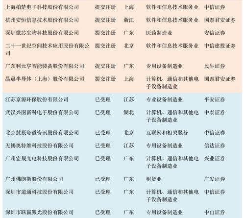 首批科创板公司7月22日上市!一文看懂科创板受理142家企业