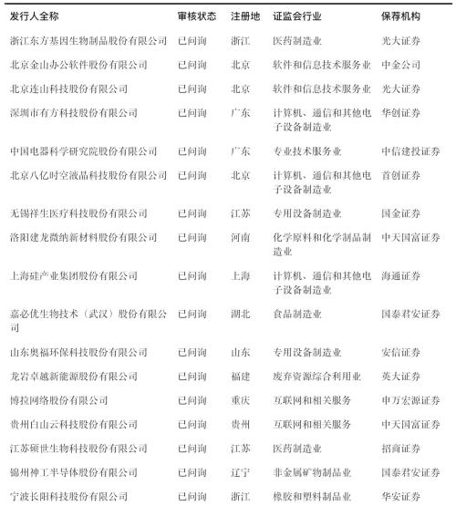 首批科创板公司7月22日上市!一文看懂科创板受理142家企业