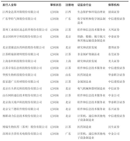 首批科创板公司7月22日上市!一文看懂科创板受理142家企业