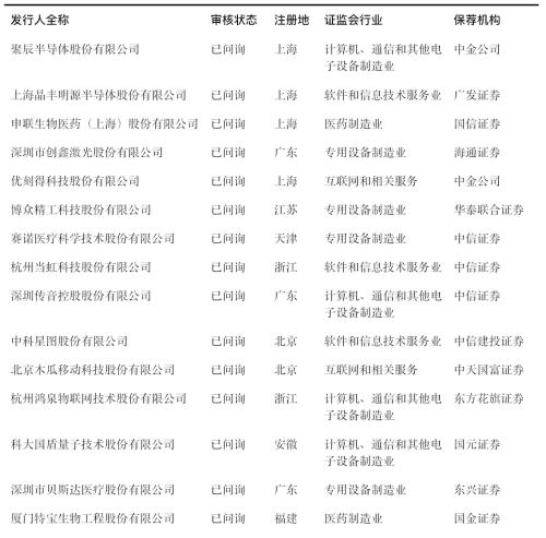 首批科创板公司7月22日上市!一文看懂科创板受理142家企业