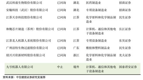 首批科创板公司7月22日上市!一文看懂科创板受理142家企业