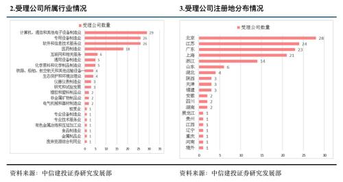 首批科创板公司7月22日上市!一文看懂科创板受理142家企业