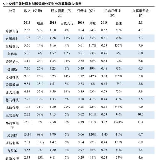 首批科创板公司7月22日上市!一文看懂科创板受理142家企业