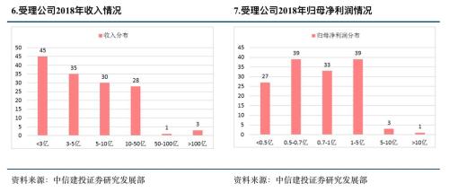首批科创板公司7月22日上市!一文看懂科创板受理142家企业