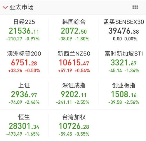 为何突然大跌？A股半日蒸发1.55万亿！一个数据引发