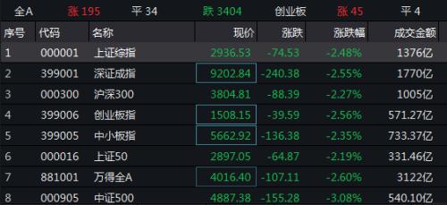 为何突然大跌？A股半日蒸发1.55万亿！一个数据引发
