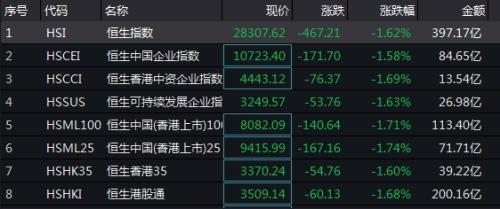 为何突然大跌？A股半日蒸发1.55万亿！一个数据引发