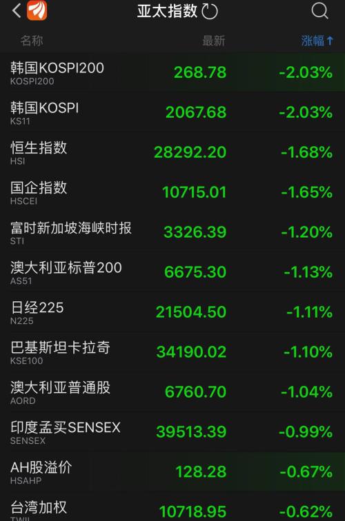 为何突然大跌？A股半日蒸发1.55万亿！一个数据引发