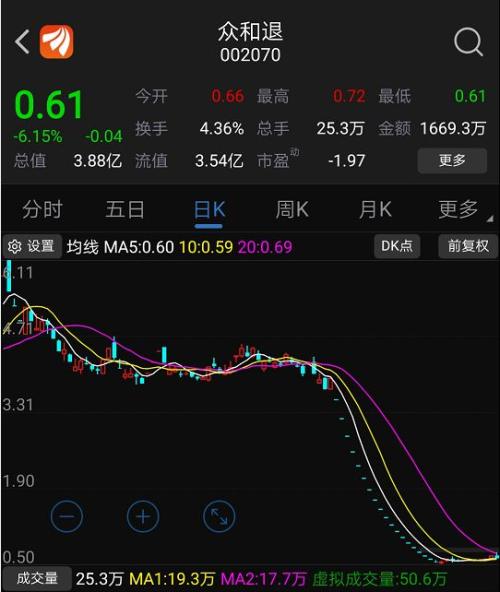 三大退市股的最后一天！36万投资者或血本无归，3000万成交额谁在刀口舔血？