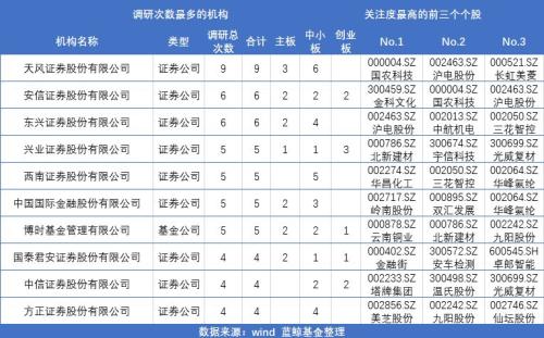 7月首周,机构都在哪里调研?三个涨停板,有上市公司已经先涨为敬