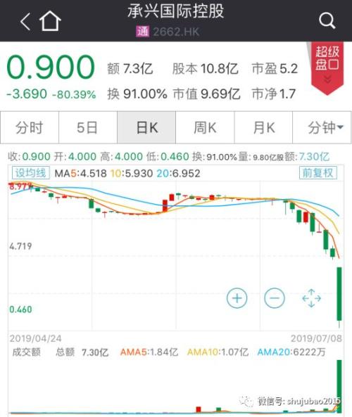 无惧爆雷，7亿资金翘出“地天板”，涉事董事长旗下港股暴跌超80%