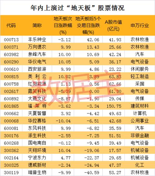无惧爆雷，7亿资金翘出“地天板”，涉事董事长旗下港股暴跌超80%