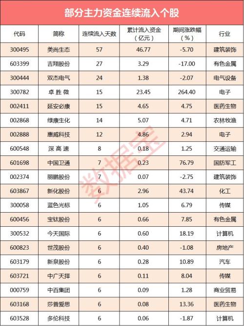 【资金流向】主力资金出逃超400亿 31股却获主力持续净流入