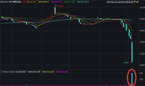 “商界木兰”栽了！300亿港股公司暴跌90%，博信股份上演“地天板”，谁在砸7亿撬板？