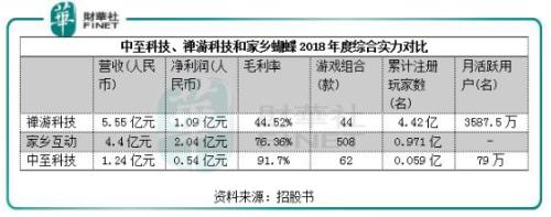 付费玩家骤降，棋牌游戏开发商中至科技IPO犹如赌注