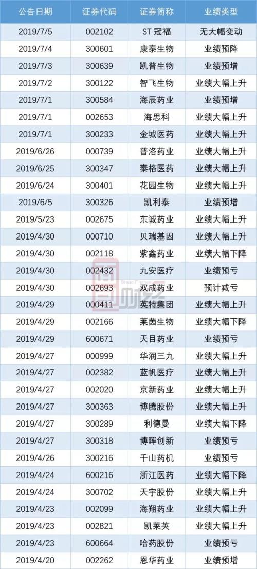 A股中报业绩前瞻：医药生物行业利润高增长，汽车行业低迷