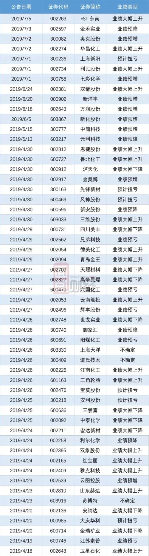 A股中报业绩前瞻：医药生物行业利润高增长，汽车行业低迷