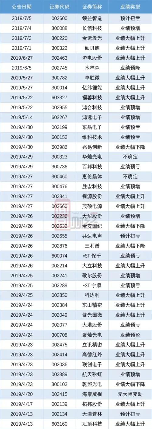 A股中报业绩前瞻：医药生物行业利润高增长，汽车行业低迷