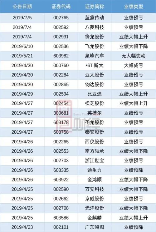 A股中报业绩前瞻：医药生物行业利润高增长，汽车行业低迷