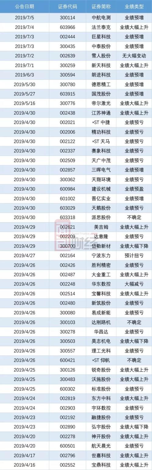 A股中报业绩前瞻：医药生物行业利润高增长，汽车行业低迷