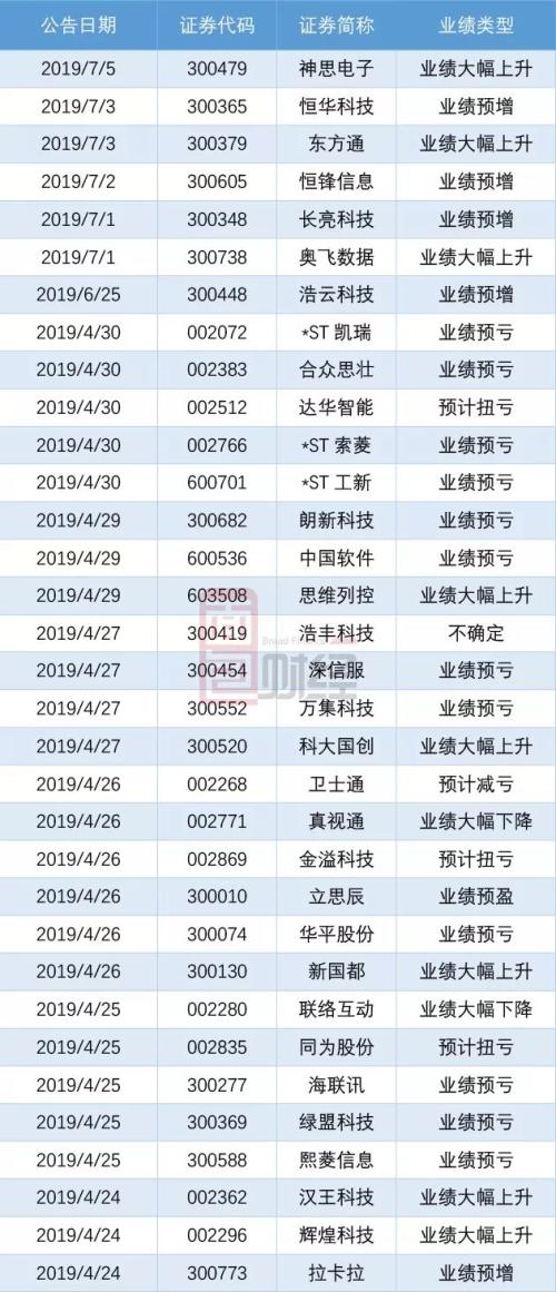 A股中报业绩前瞻：医药生物行业利润高增长，汽车行业低迷