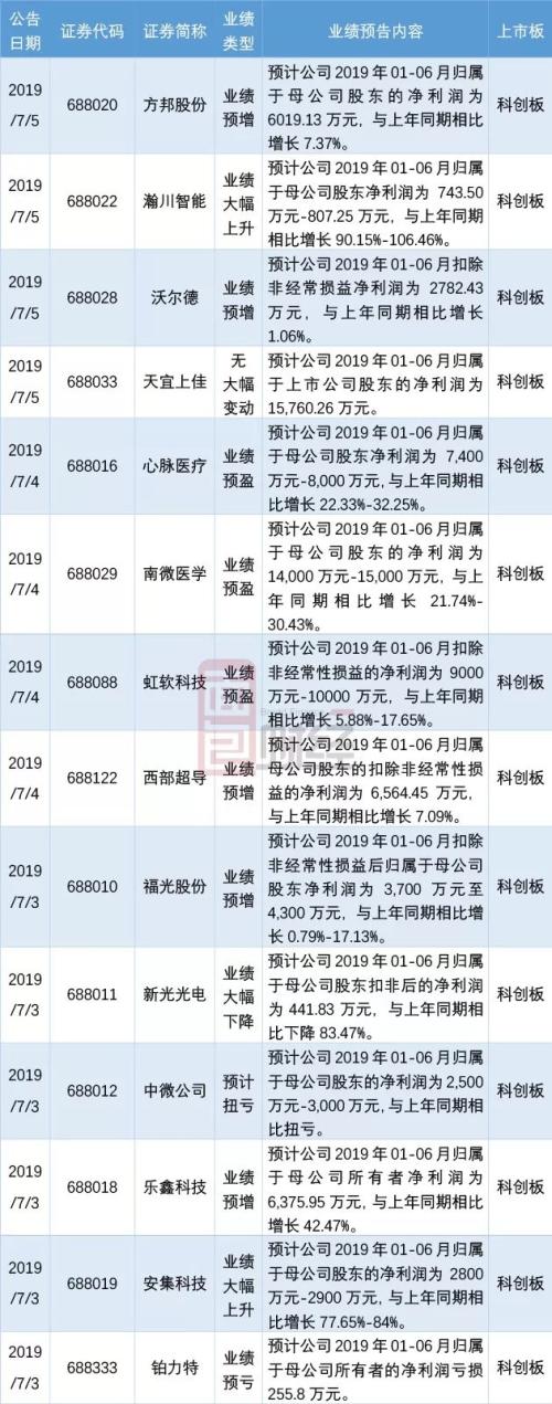 A股中报业绩前瞻：医药生物行业利润高增长，汽车行业低迷