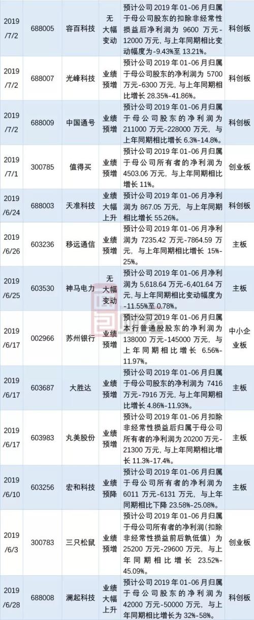 A股中报业绩前瞻：医药生物行业利润高增长，汽车行业低迷