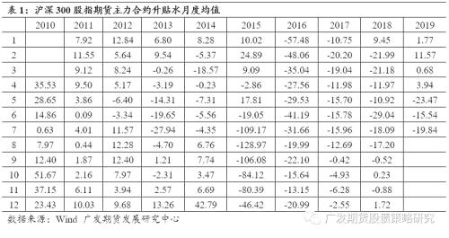 股指期货大幅升贴水的背景和原因