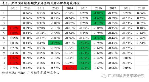 股指期货大幅升贴水的背景和原因