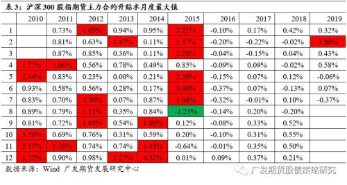 股指期货大幅升贴水的背景和原因