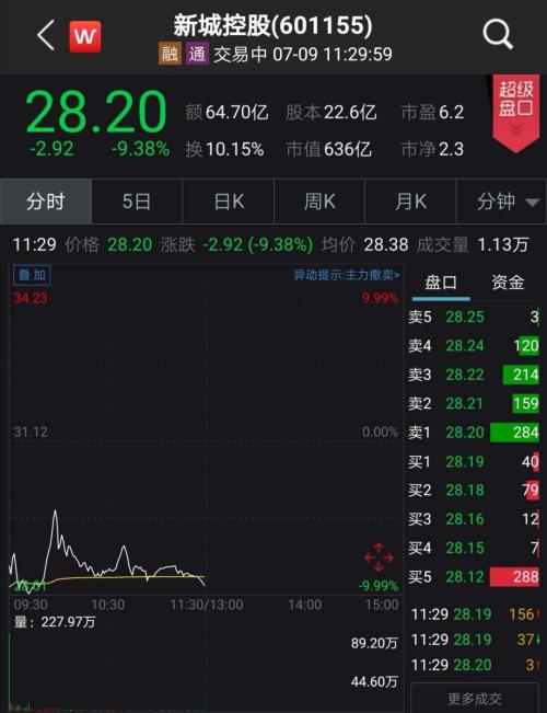 65亿巨资接盘,新城控股打开跌停!基金最高可“赚”18%,怎么做到的?