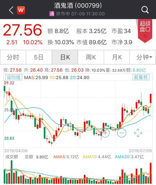 大跌后逆袭，白酒股又双叒叕领涨，这些股票有望连续两年净利增速超20%（名单）